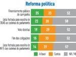 Na reforma política, ninguém concorda com ninguém