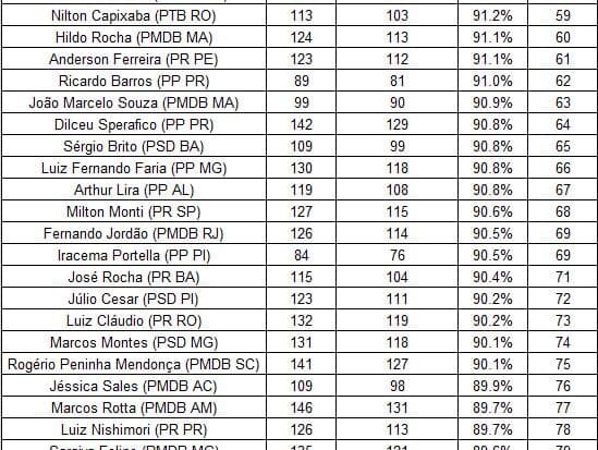 Deputados votam mais de 85% das vezes de acordo com recomendação do PMDB