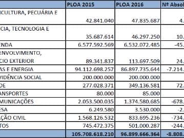 Os cortes de investimentos em estatais, por ministério