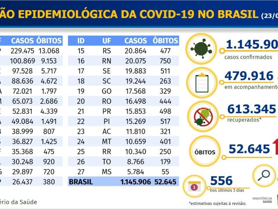 Brasil registra mais de 1300 mortes por covid nas últimas 24 horas