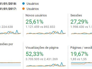 Audiência do Congresso em Foco bate novo recorde em janeiro