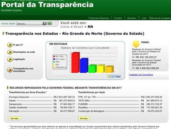 Sem segurança, Rio Grande do Norte recebe R$ 3,4 bilhões da União