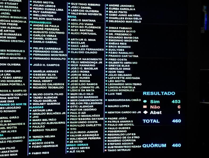 Lista de deputados que votaram para reduzir poder de Bolsonaro sobre orçamento