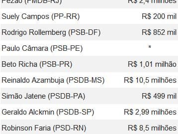 Os 16 governadores que, segundo a JBS, receberam doação da empresa