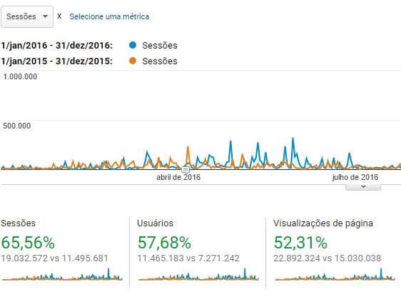 Audiência do Congresso em Foco cresce 65%