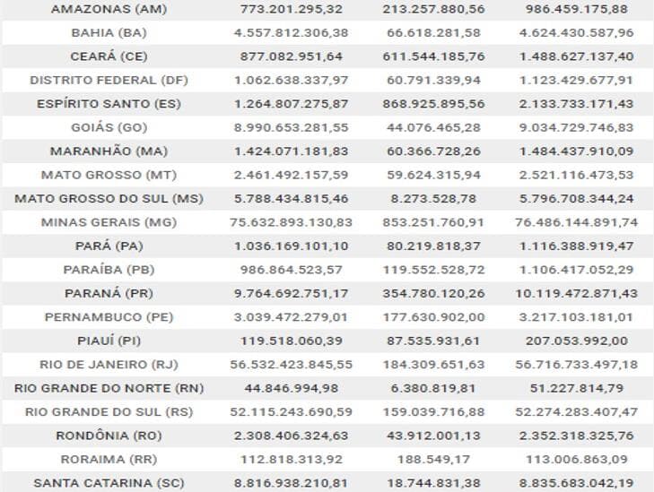 Dívida dos estados com o Tesouro Nacional soma quase R$ 470 bilhões