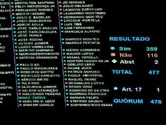 Governo perde sete votos na aprovação do teto de gastos; veja como cada deputado votou