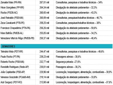 Os parlamentares mais gastadores