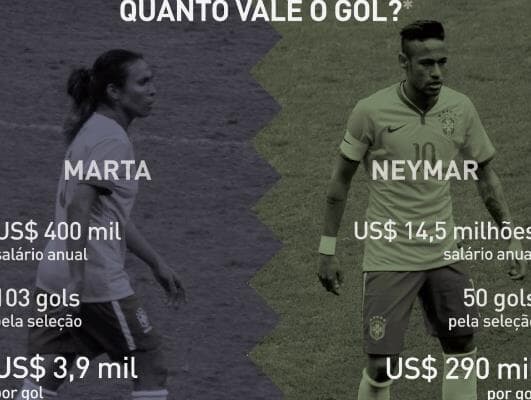 Mulheres recebem menos na maioria dos esportes