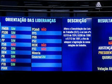 Saiba como cada senador votou na última sessão da reforma trabalhista