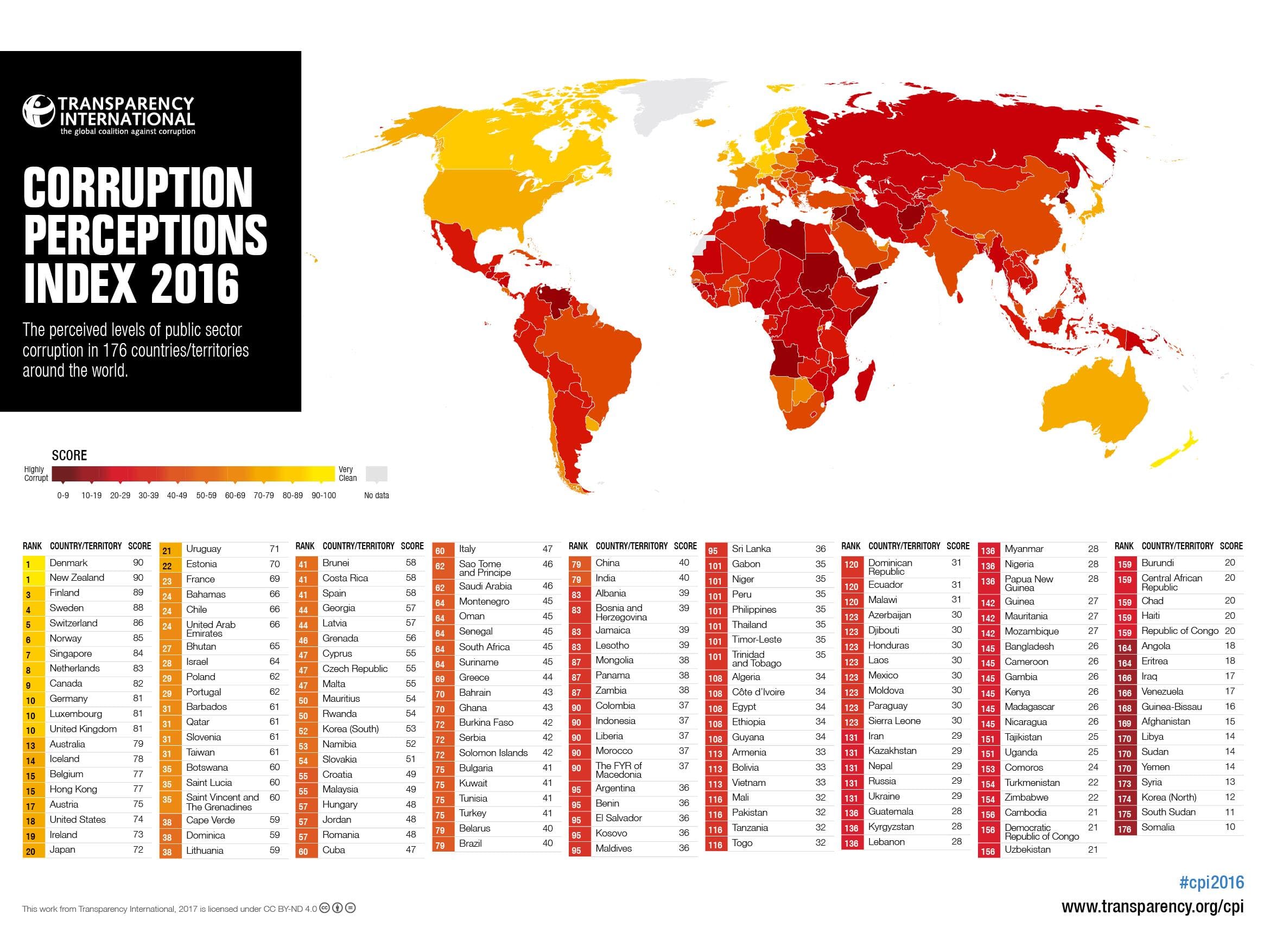 Brasil piora três posições no ranking da corrupção