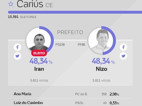 No Ceará, eleição termina empatada e mais velho leva a melhor