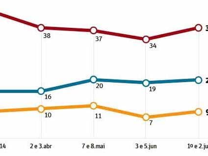 Datafolha: Dilma sobe quatro pontos e chega a 38%