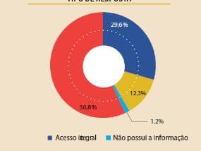 Judiciário é o poder menos transparente, aponta levantamento