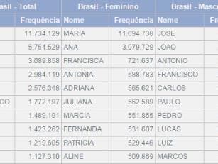 IBGE aponta os nomes mais comuns no Brasil; confira o seu