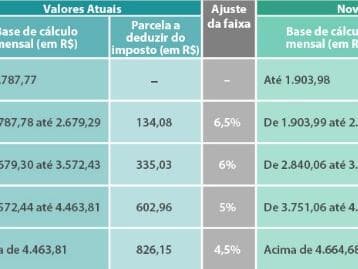 IR: acerto garante benefício maior para 65% dos contribuintes