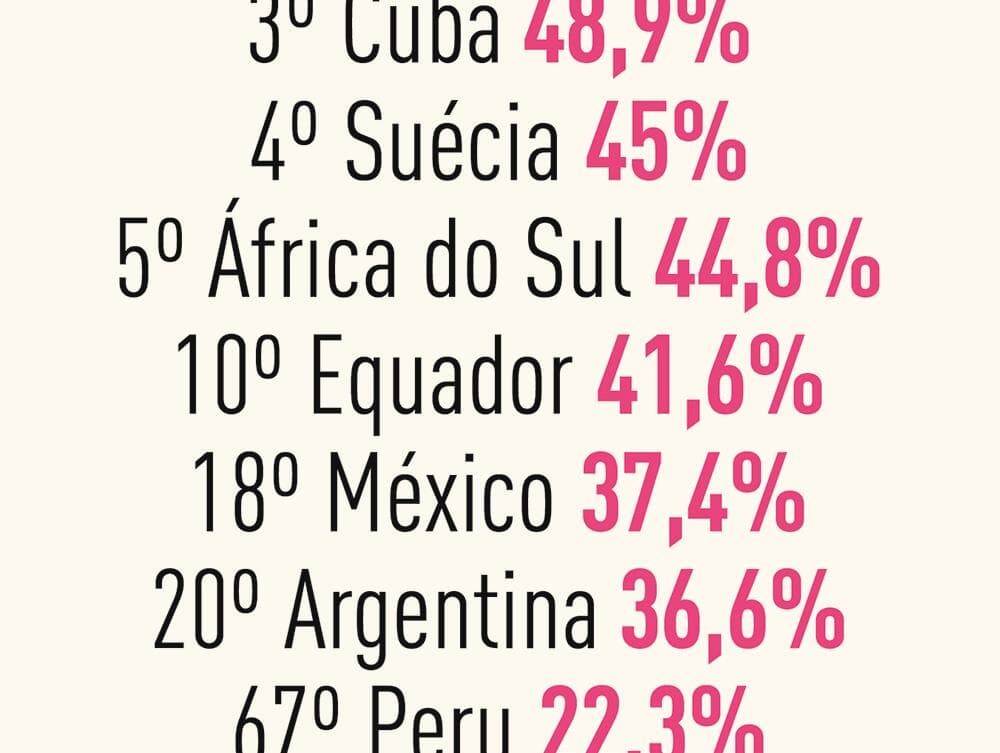 Brasil ocupa o 129º lugar em participação política feminina