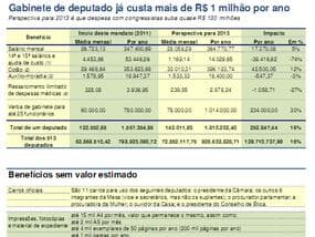 Gasto com cada deputado deverá ir para R$ 142 mil por mês