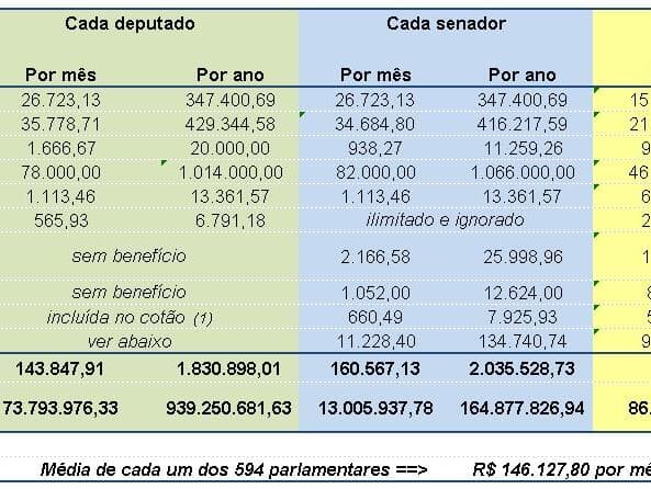 Veja quanto custam um deputado e um senador