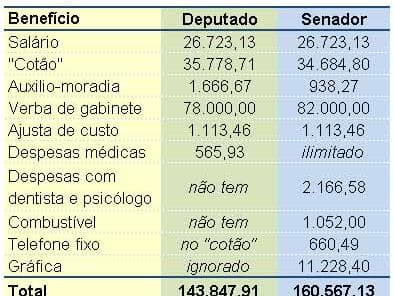 Deputado e senador custam mais de R$ 1 bi por ano