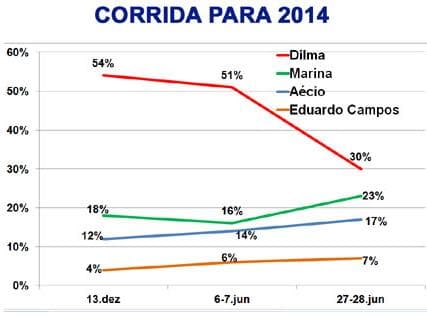 Dilma enfrentaria segundo turno, mostra Datafolha