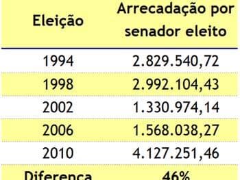 Senado: a eleição mais cara, pelo menos desde 1994