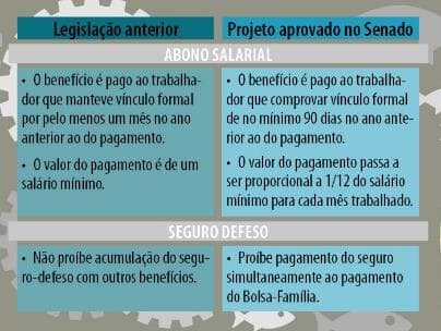 O que muda no acesso ao seguro-desemprego e ao abono salarial