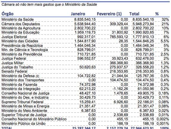 Quanto cada órgão pagou de horas extras