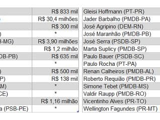 Os deputados e senadores financiados pela JBS, de acordo com a delação