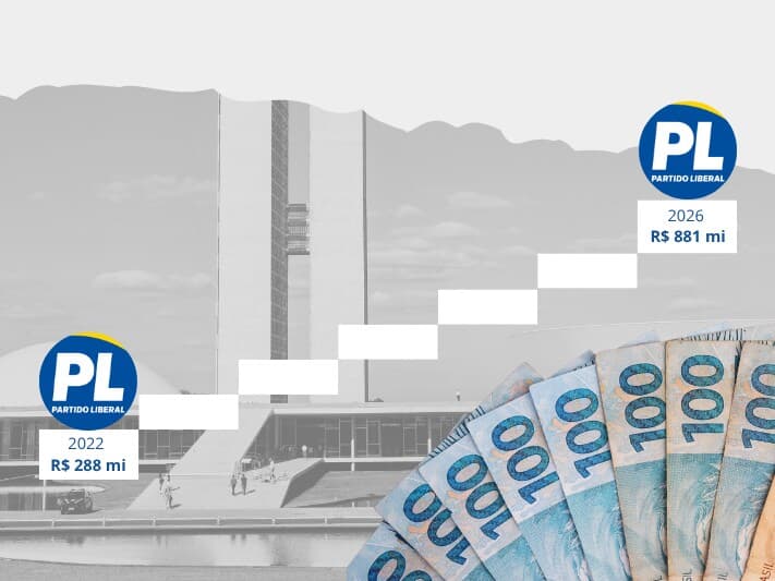 Fundo eleitoral do PL cresceu mais de 200% em quatro anos devido ao crescimento da bancada no Congresso. - Arte Congresso em Foco