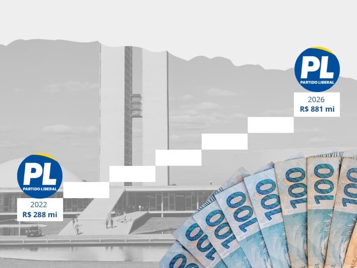 Fundo eleitoral do PL cresceu mais de 200% em quatro anos devido ao crescimento da bancada no Congresso. - Arte Congresso em Foco